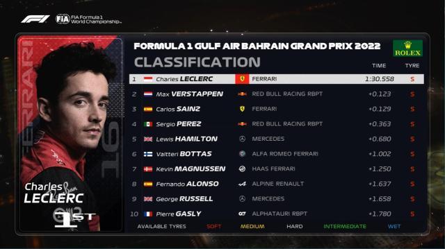 皇冠-勒克莱尔夺F1巴林站杆位 周冠宇排位赛首秀闯入Q2